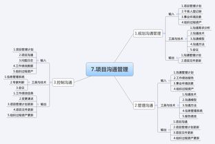 系统集成项目管理 十大管理过程与知识领域思维导图解析
